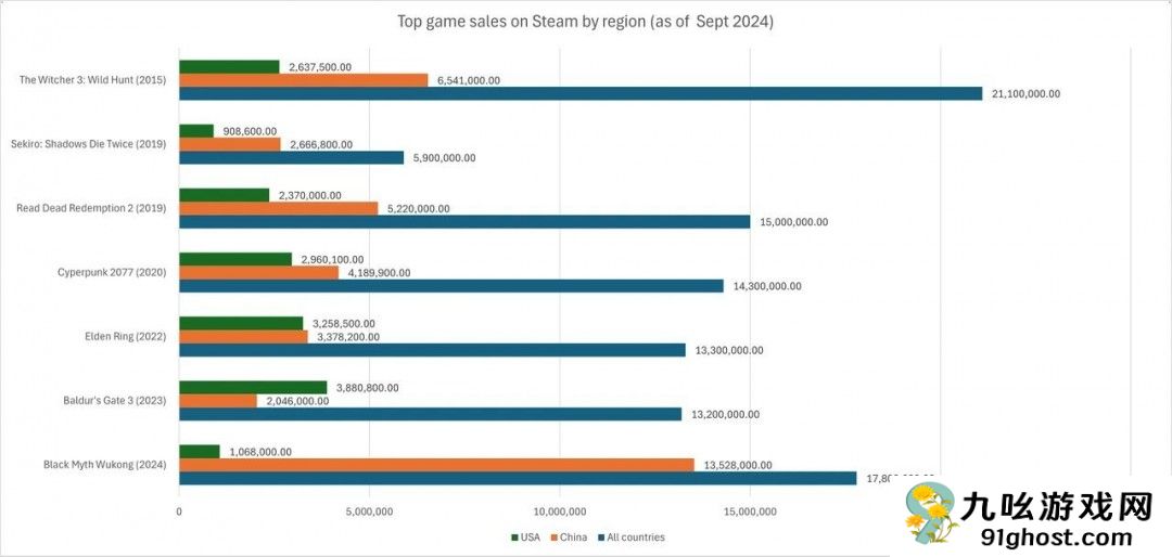 中国玩家完爆美国？Steam 3A大作中美销量对比