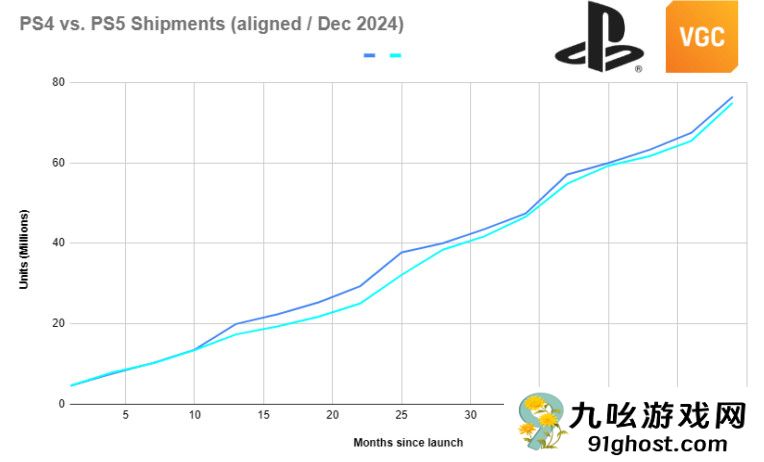 研究发现：PS5 Pro在美国的销量已落后于PS4 Pro