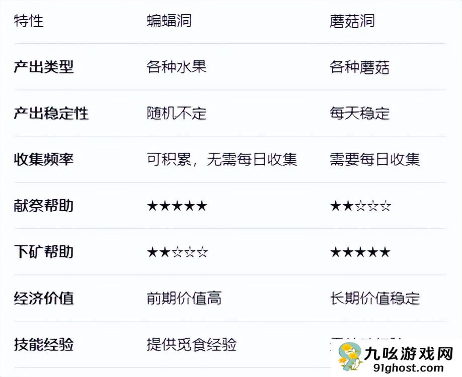 《星露谷物语》蝙蝠洞和蘑菇洞优缺点分享