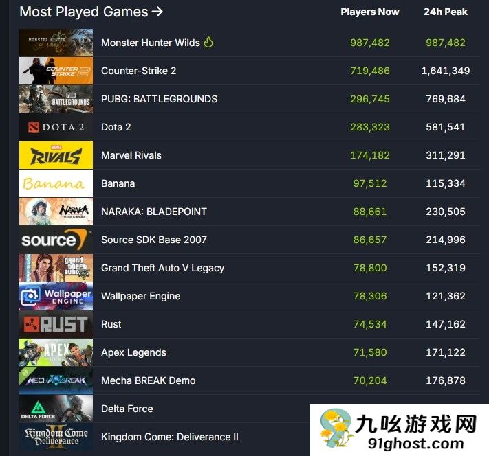 《怪物猎人：荒野》steam在线人数超98万 突破历史记录