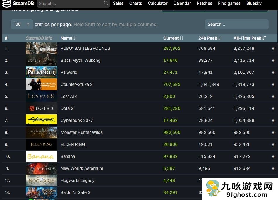《怪物猎人：荒野》steam在线人数超98万 突破历史记录