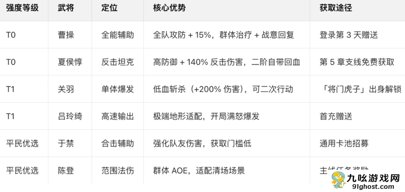 《三国望神州》新手效率开荒攻略