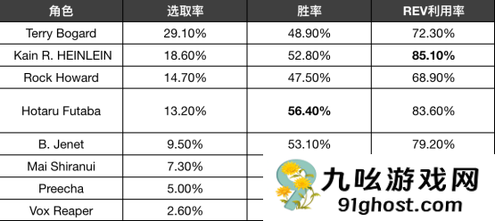 《饿狼传说:群狼之城》OBT收官!玩家:没玩够!
