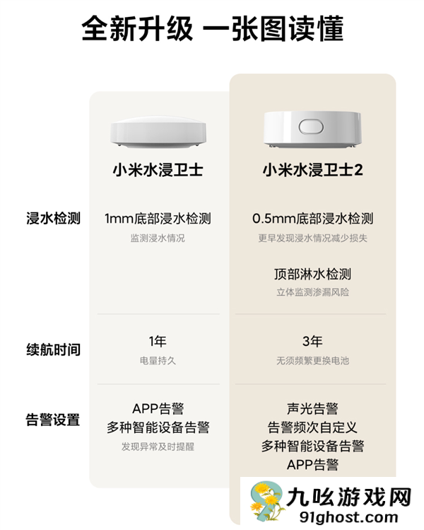 5年首次迭代！小米水浸卫士2开启众筹：59元 一颗电池用3年