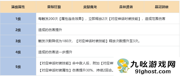 《伙伴弹途》神话时装全方位攻略解析