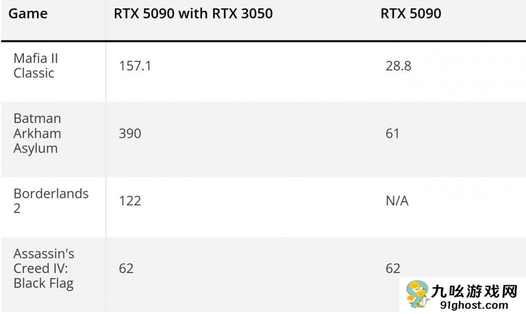 PhysX老游戏测试：GTX 980Ti吊打RTX 5080