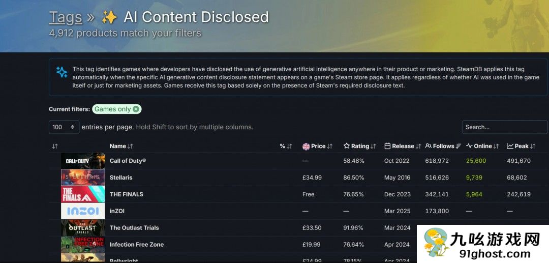 SteamDB现在可以让玩家过滤采用了AI生成的游戏了