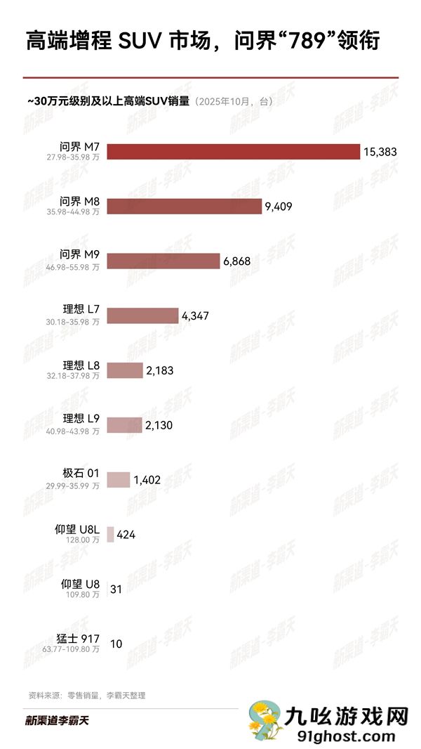 10月高端增程SUV销量出炉：问界M7、M8、M9三兄弟强势领跑