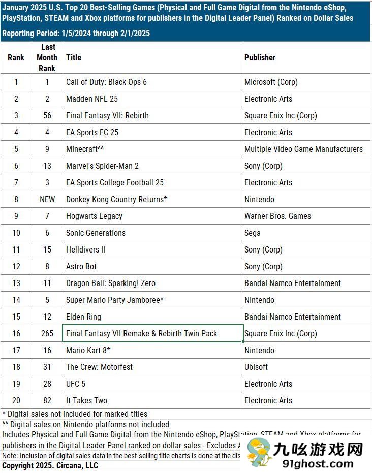 美国1月份游戏销量榜 《最终幻想7：重生》升至第三