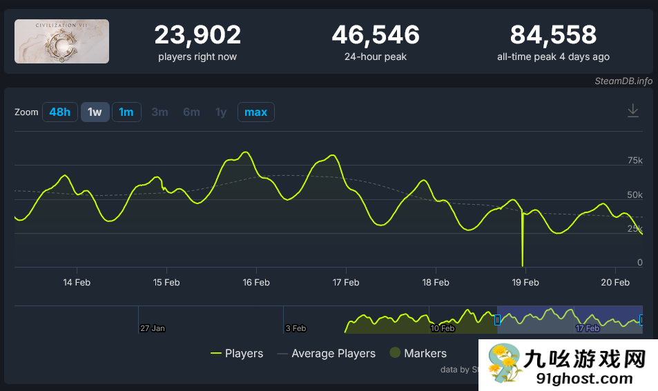 《文明7》玩家峰值不及《文明5》 实时不及《文明6》