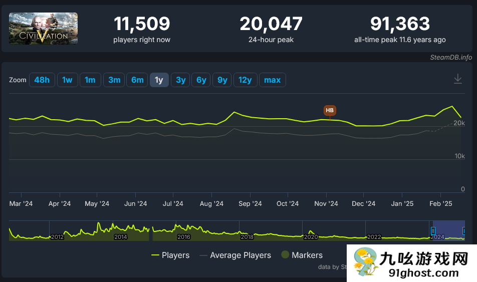 《文明7》玩家峰值不及《文明5》 实时不及《文明6》