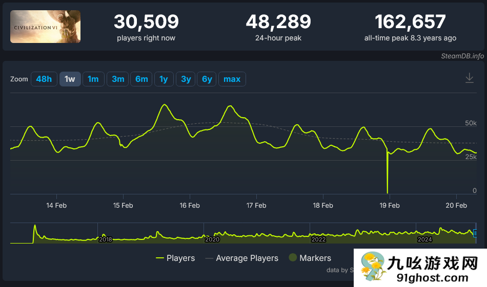 《文明7》玩家峰值不及《文明5》 实时不及《文明6》