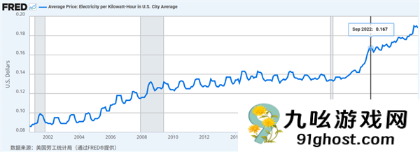 买得到芯片的美国科技巨头 买不到电了