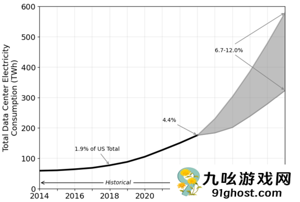 买得到芯片的美国科技巨头 买不到电了