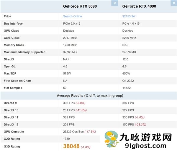 不敌前辈RTX 4090！RTX 5090在PassMark排行榜跌至第二