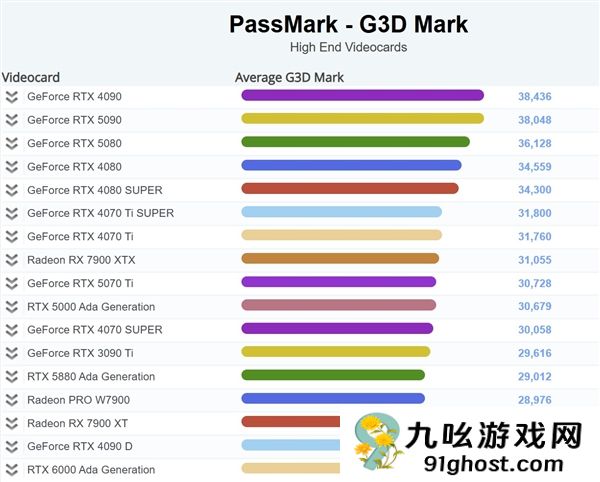 不敌前辈RTX 4090！RTX 5090在PassMark排行榜跌至第二