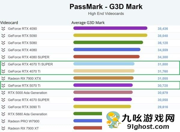 RTX5070Ti跑分竟不及4070Ti 勉强超越RTX4070S