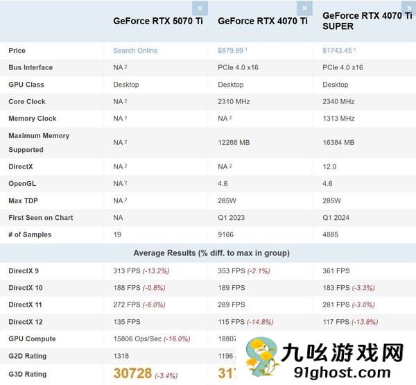 RTX5070Ti跑分竟不及4070Ti 勉强超越RTX4070S