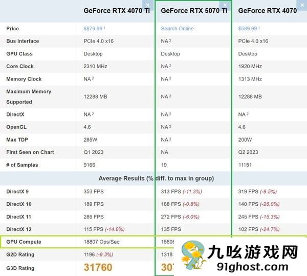 RTX5070Ti跑分竟不及4070Ti 勉强超越RTX4070S