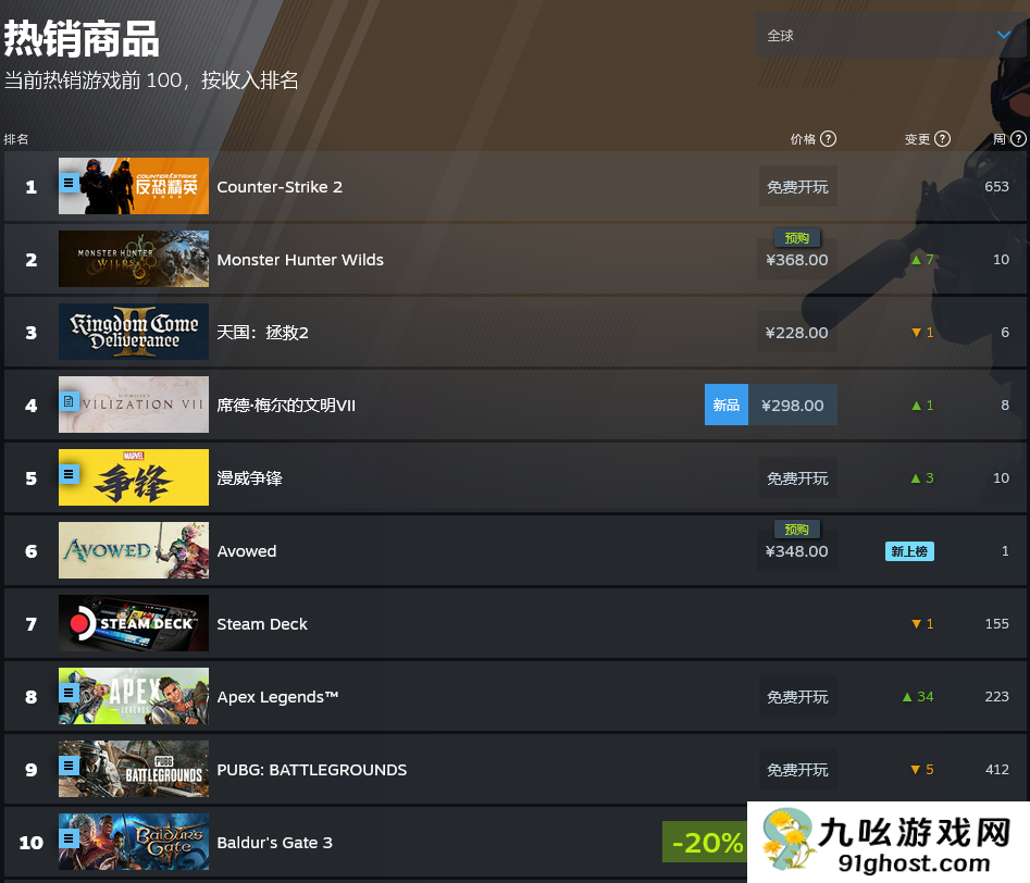 预购表现不错 黑曜石新作《宣誓》登入Steam畅销榜前十