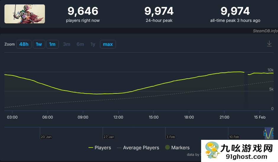 预购表现不错 黑曜石新作《宣誓》登入Steam畅销榜前十