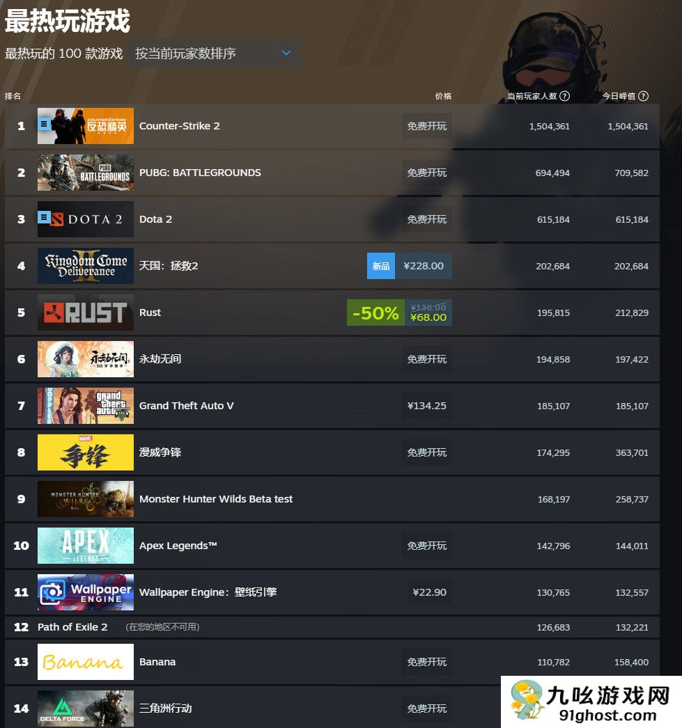 不降反升!《天国:拯救2》Steam在线峰值超20万