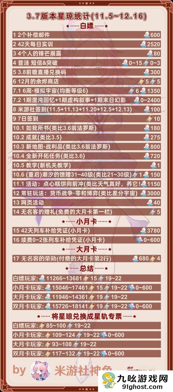 《崩坏：星穹铁道》3.7版本可获得星琼数量一览