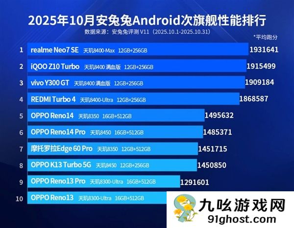 联发科强势霸榜安卓次旗舰性能榜！清一色全是天玑8系芯片