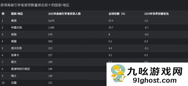 中科院三连冠！2025年度全球高被引科学家名单揭晓
