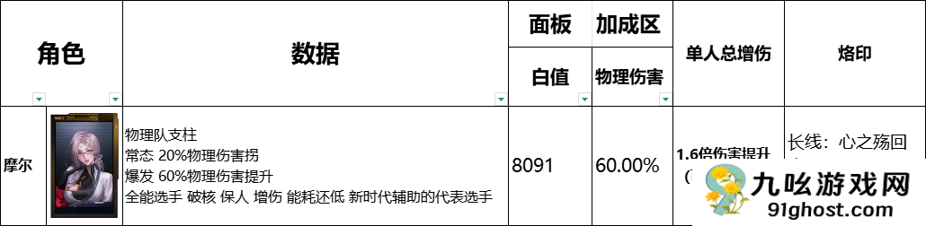 《无期迷途》全辅助角色数据榜一览