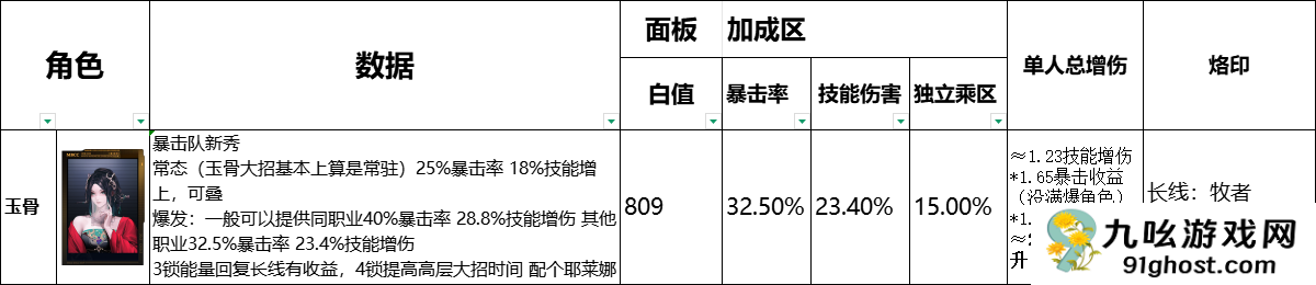 《无期迷途》全辅助角色数据榜一览