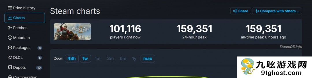 《天国：拯救2》Steam特别好评 峰值接近16万、被誉为开年神作