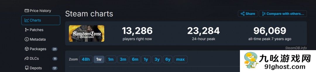 《天国：拯救2》Steam特别好评 峰值接近16万、被誉为开年神作