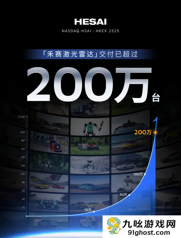 全球首个！禾赛激光雷达累计量产并交付超200万台