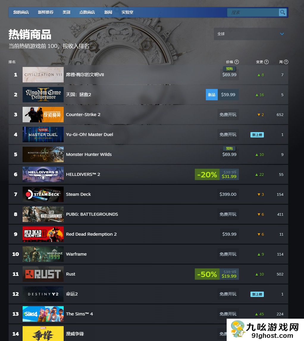 《天国：拯救2》预算仅4000万美元 发售1天就收回了成本