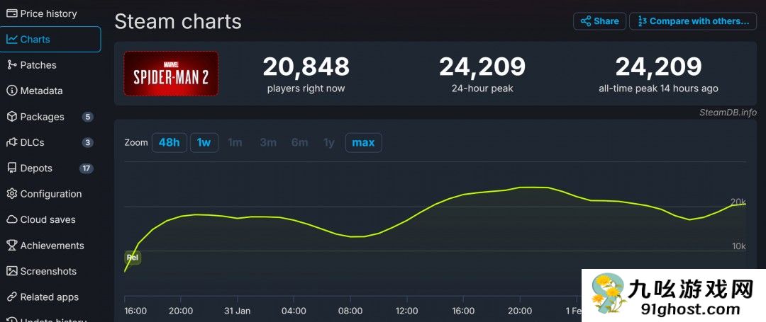 《漫威蜘蛛侠2》Steam在线峰值只有前作的三分之一
