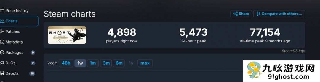 《漫威蜘蛛侠2》Steam在线峰值只有前作的三分之一
