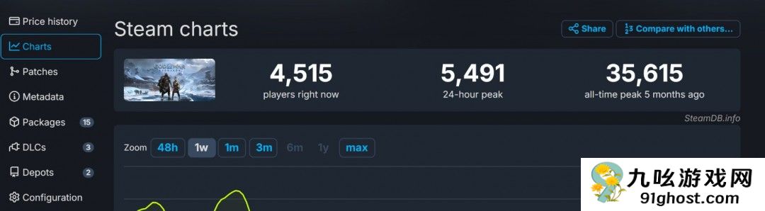 《漫威蜘蛛侠2》Steam在线峰值只有前作的三分之一