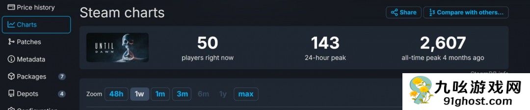 《漫威蜘蛛侠2》Steam在线峰值只有前作的三分之一