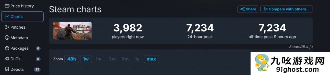 《狙击精英：抵抗》Steam褒贬不一 被批是5代的DLC