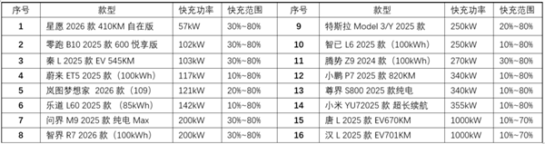 新能源车要开始卷充电速度了