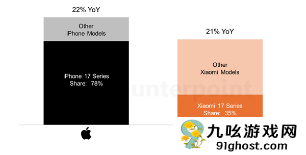 17是个好名字！iPhone  17/小米17都大获成功：首月销量大涨20%