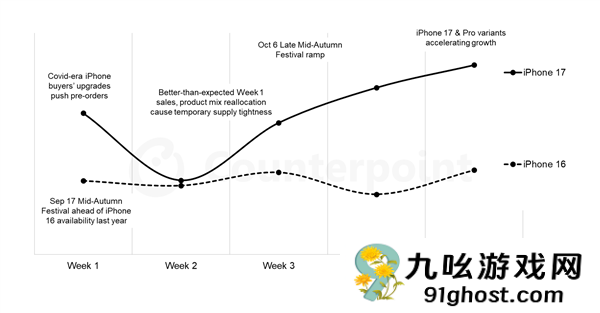 17是个好名字！iPhone  17/小米17都大获成功：首月销量大涨20%