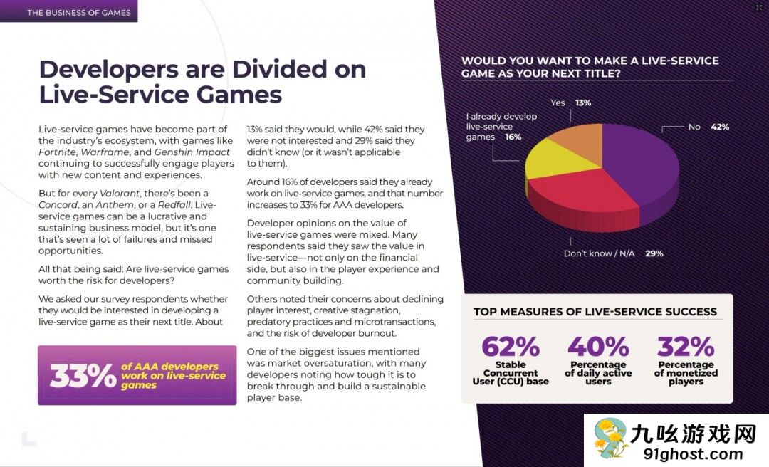 许多开发者仍在开发实时服务型游戏：还有盈利的潜力