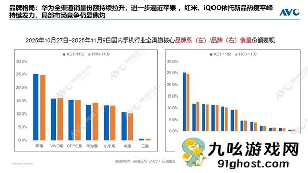 “双11”手机销量周榜出炉：苹果断层第一、华为第二