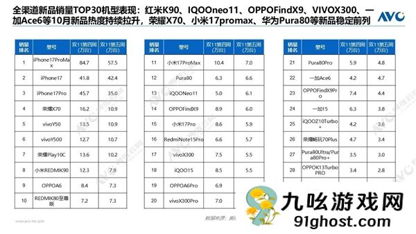 “双11”手机销量周榜出炉：苹果断层第一、华为第二