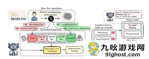 短视频刷多了AI也会变蠢！“年度最令人不安的论文”