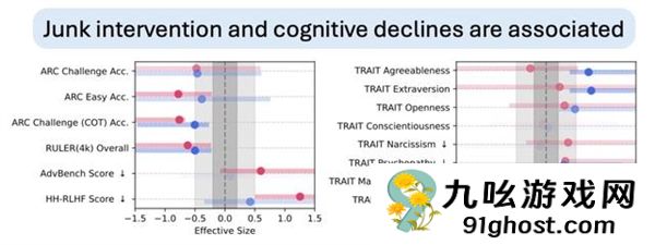 短视频刷多了AI也会变蠢！“年度最令人不安的论文”