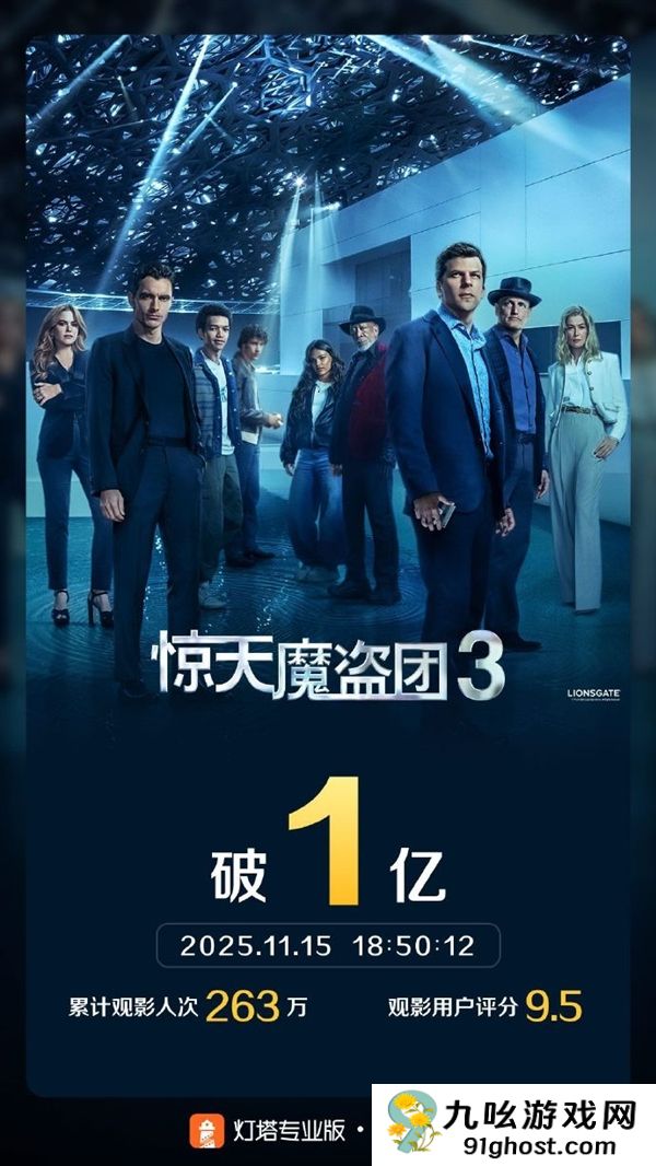 原班人马全员回归 电影《惊天魔盗团3》票房破1亿