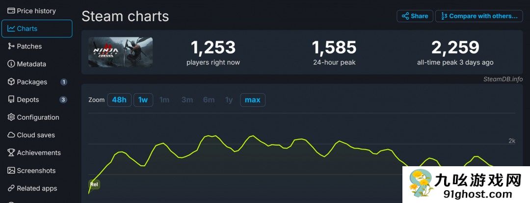 《忍者龙剑传2：黑之章》Steam同时在线峰值2259人